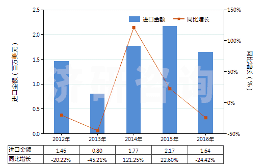 2012-2016年中國聚酯短纖＜85%棉混漂白平紋布（平米重＞170g）(HS55141120)進口總額及增速統計